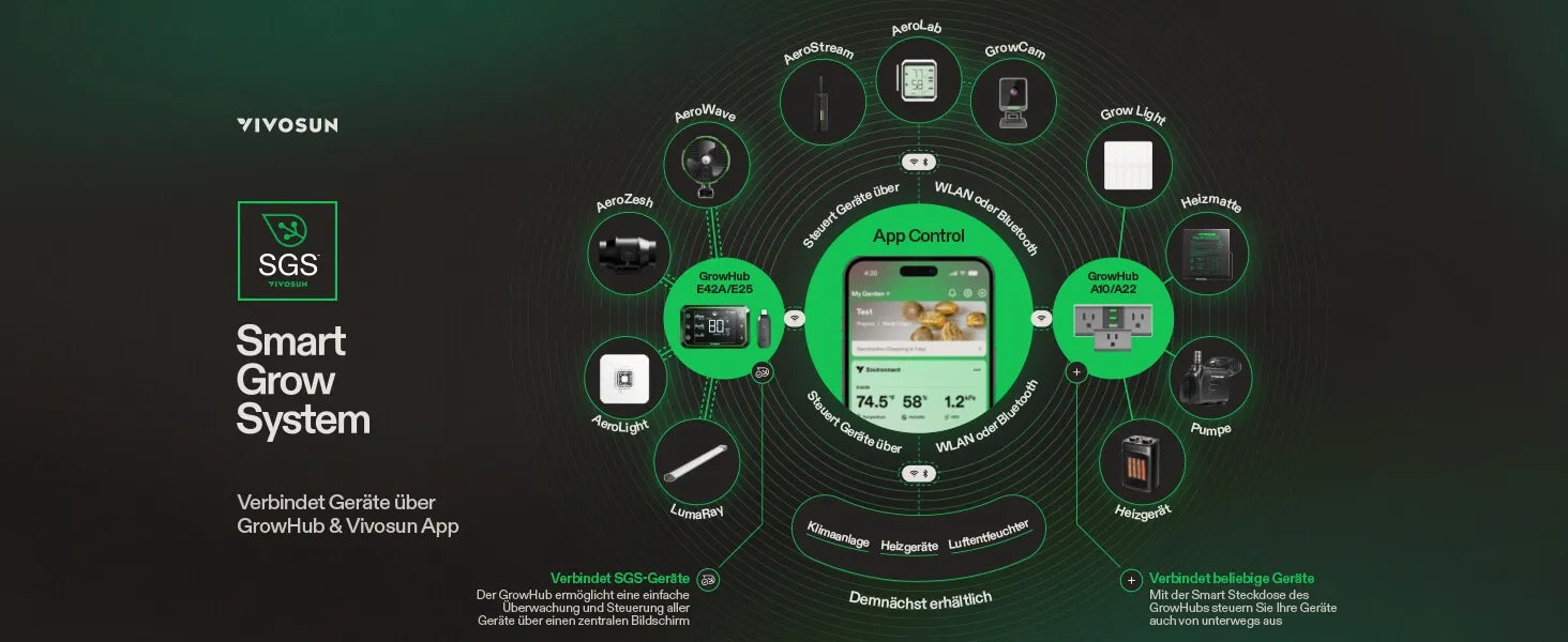 Vivosun GrowHub E25 Controller, Unterstützt Smart Grow System Geräte, Einfache Installation & Nutzung, WLAN-App-Steuerung, Erweiterungsanschluss für E42/E42A