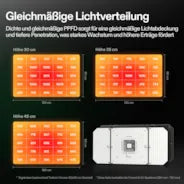 Vivosun AeroLight Wing AW200SE Vollspektrum LED Pflanzenlampe 200W, mit Integriertem Zirkulationsventilator, Kompatibel mit App, 120 x 60 cm Abdeckfläche