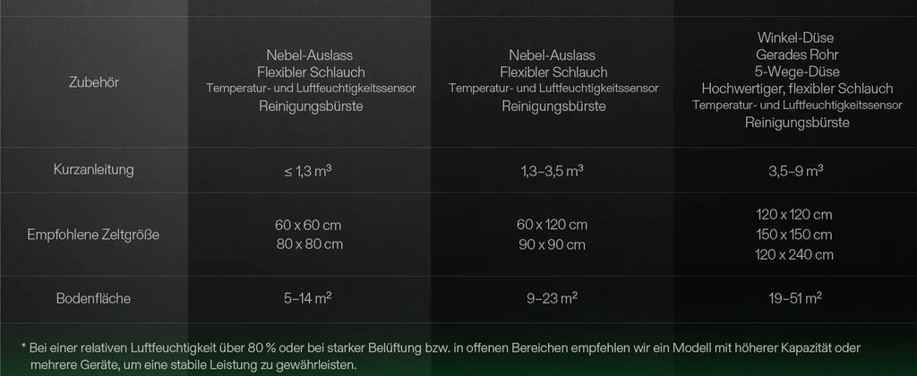 Vivosun AeroStream H19 Smarter Luftbefeuchter 19L mit Temperatur- und Feuchtigkeitssonde, für Growbox