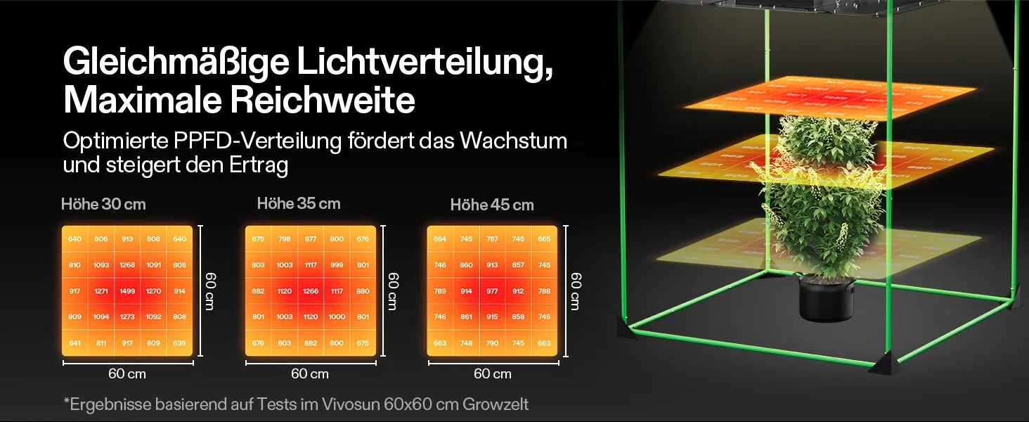 Vivosun AeroLight A150SE Vollspektrum LED Pflanzenlampe 150W, mit Integriertem Zirkulationsventilator, Kompatibel mit App, 120 x 60 cm Abdeckfläche