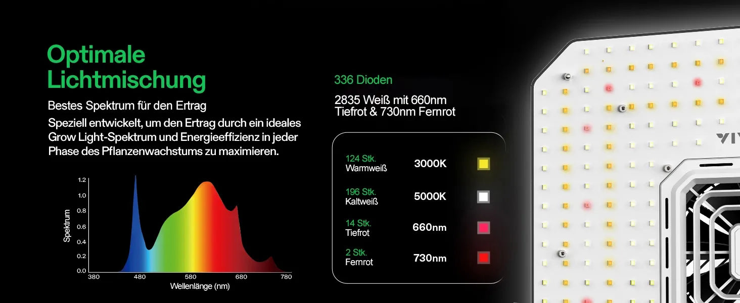 Vivosun AeroLight A100SE 100W LED-Pflanzenlampe mit AeroZesh T4 10 cm Rohrventilator und GrowHub E42A Controller