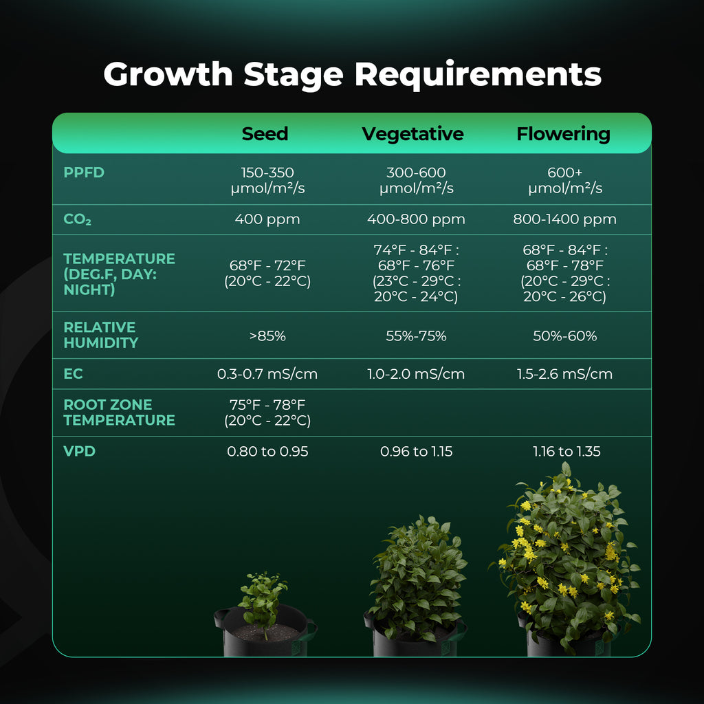 Mars Hydro Smart Sensor Kits: CO2-Sensor, PPFD-Sensor, Bodensensor (Vorbestellung, Versand um den 30. November)