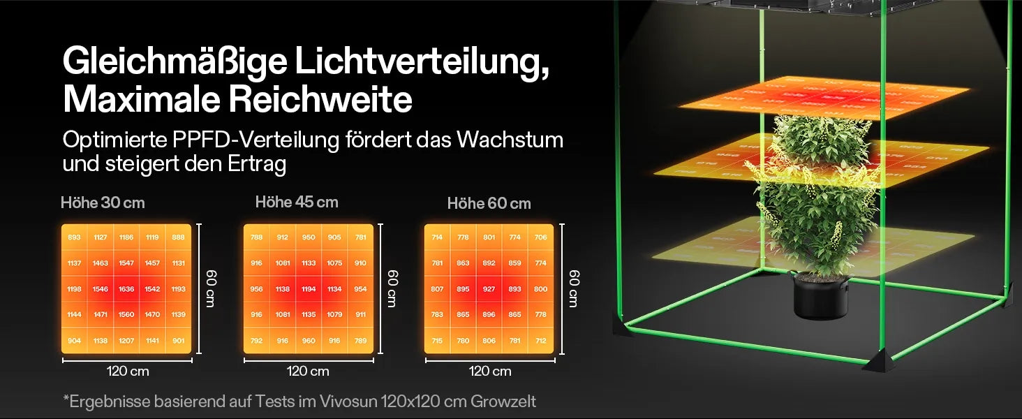 Vivosun AeroLight Wing AW400SE Vollspektrum LED Pflanzenlampe 400W, mit Integriertem Zirkulationsventilator, Kompatibel mit App, 120 x 120 cm Abdeckfläche