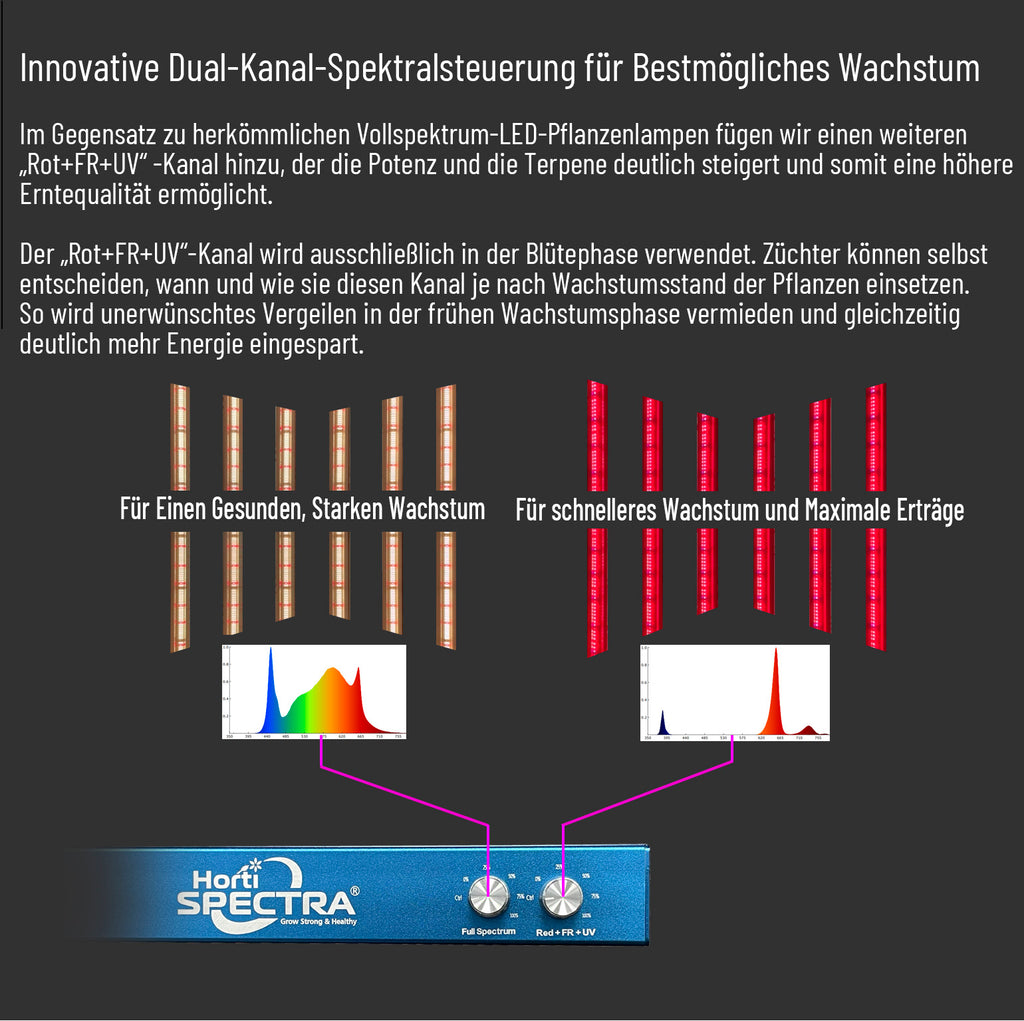 Horti Spectra B600 Plus X2 720W LED-Pflanzenlampe mit zwei Lichtkanälen für alle Wachstumsphasen