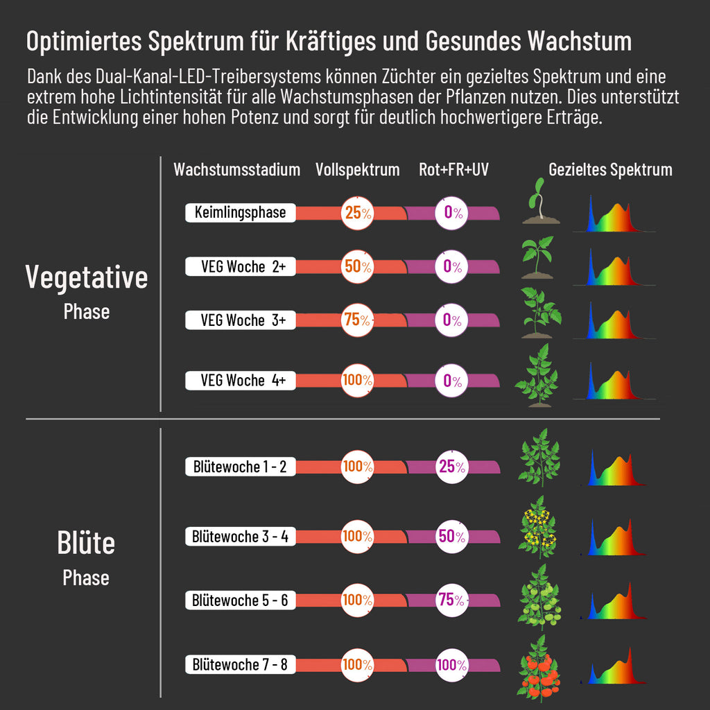 Horti Spectra B300 Plus X2 300W LED-Pflanzenlampe mit zwei Lichtkanälen für alle Wachstumsphasen