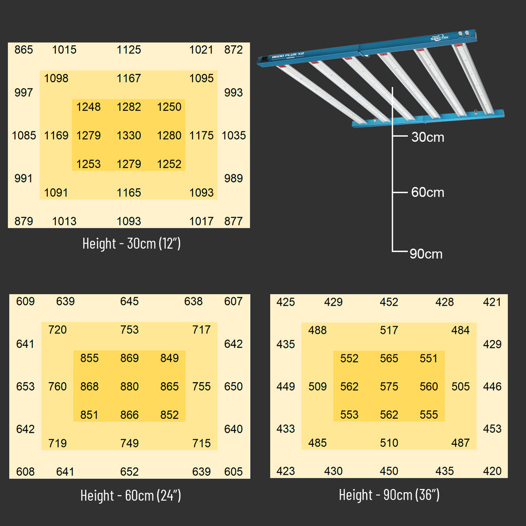 Horti Spectra B600 Plus X2 720W LED-Pflanzenlampe mit zwei Lichtkanälen für alle Wachstumsphasen