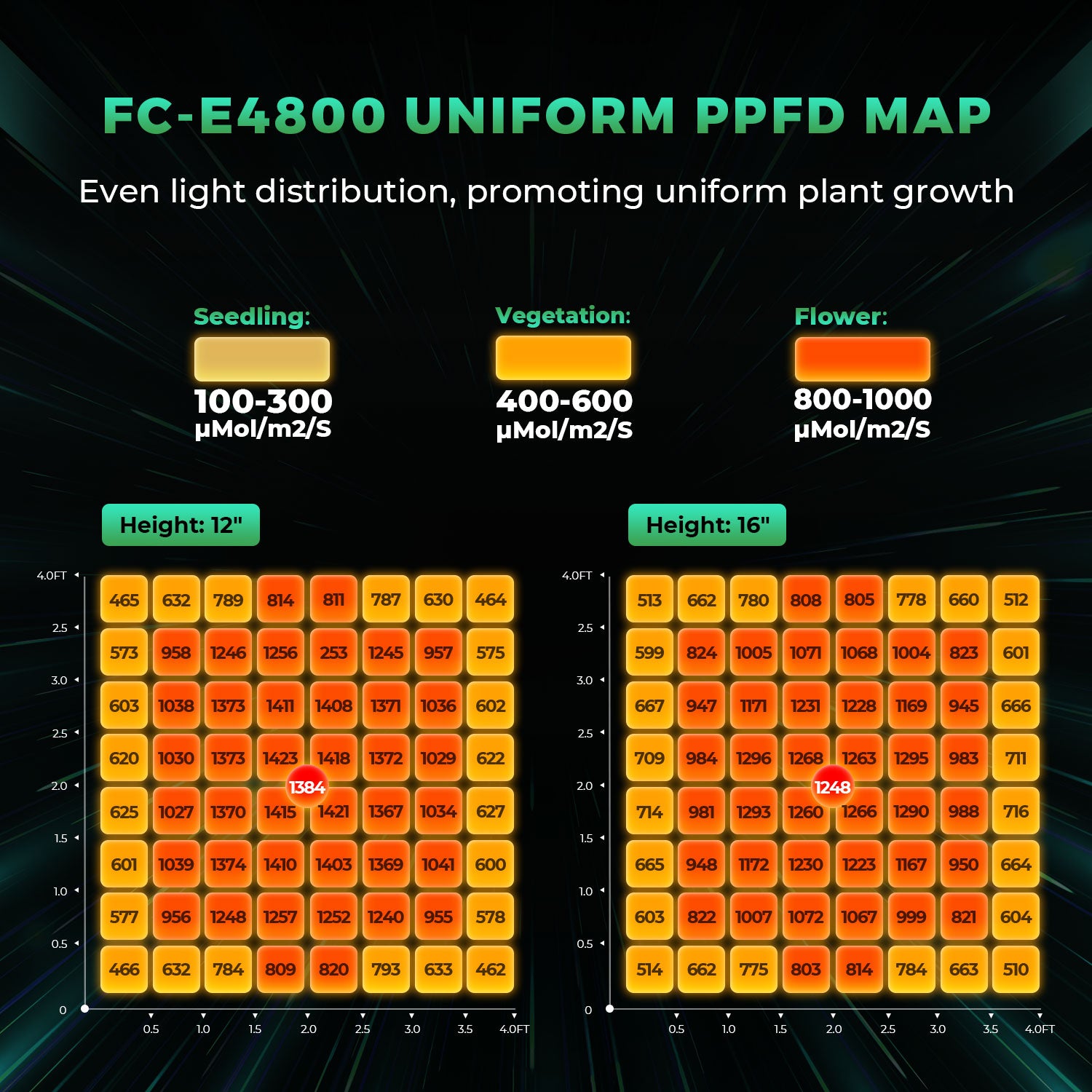 Mars Hydro FC-E 4800 LED Grow Lampe-480W Vollspektrum für 120x120 cm Grow-Zelt