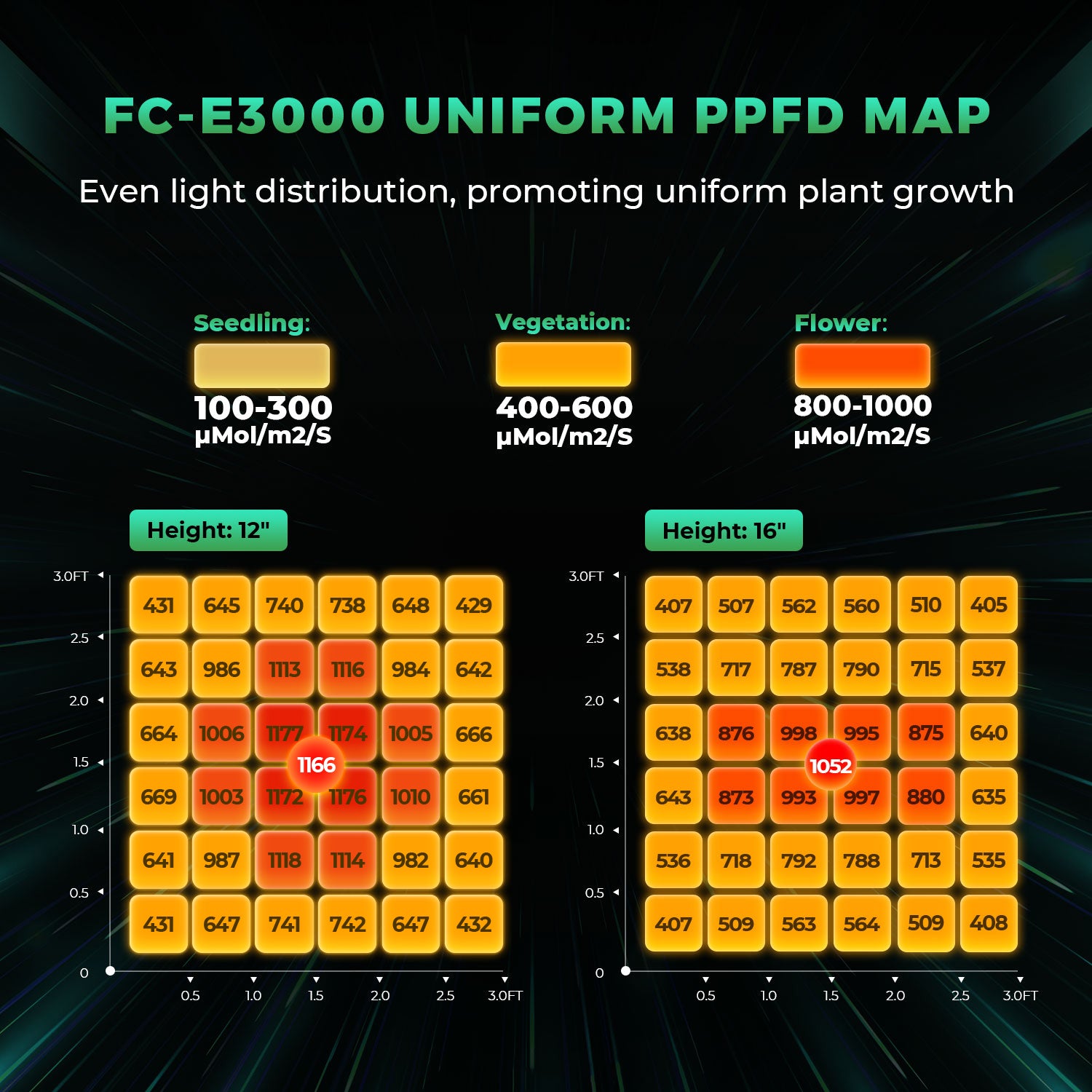 Mars Hydro FC-E 3000 LED Grow Lampe-300W Vollspektrum für 100x100 cm Grow-Zelt