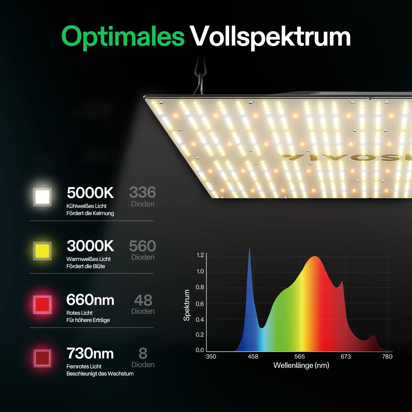 Vivosun VS4000 Vollspektrum LED Pflanzenlampe Lichtpanel 400W, hohe PPFD & geringe Wärmeentwicklung, 120 x 120 cm Abdeckfläche