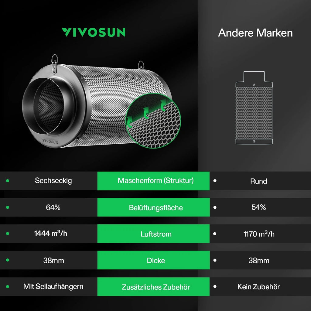 Vivosun 20 cm Aktivkohlefilter zur Geruchskontrolle, Schwarz