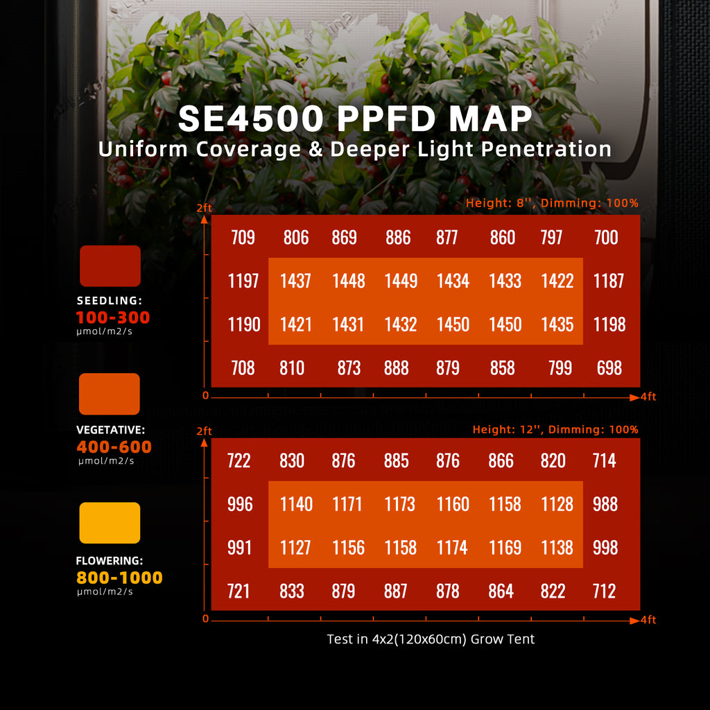 Spider Farmer SE4500 320W LED-Pflanzenlampe, dimmbar, Samsung LM301H EVO für 70x140cm mit Bluetooth & WiFi Smart APP Steuerung (Pflanzenlampe)