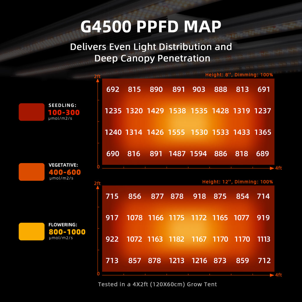2025 Spider Farmer® G4500 320W WiFi & Bluetooth App-gesteuerte LED-Pflanzenlampe Vollspektrum, dimmbar, für 70x140cm Growzelt